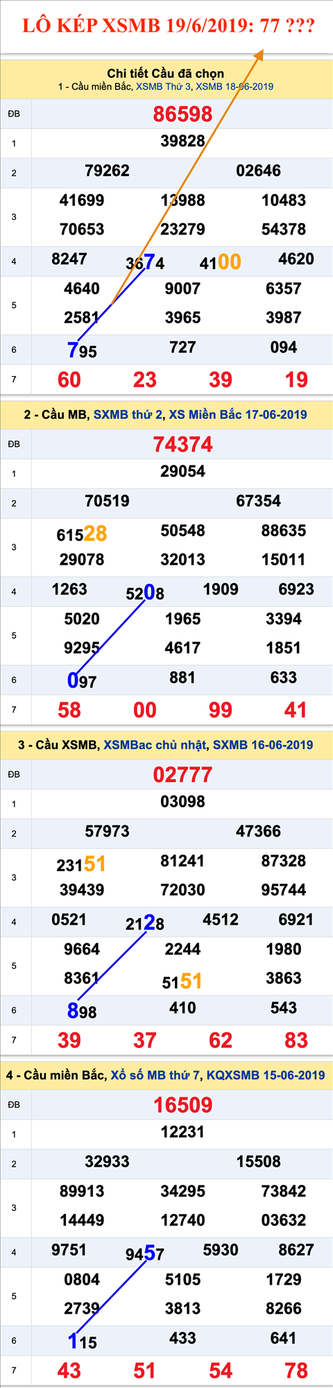 An so kep thu nhi - Lo kep XSMB 19-6-2019